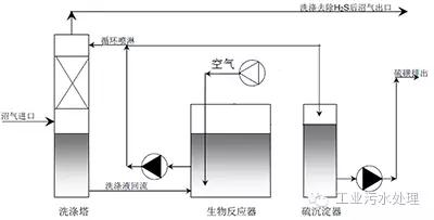 干法、濕法和生物脫硫三大工藝比較